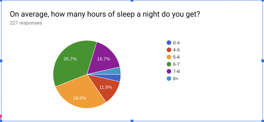 Sleep or succeed? WHS student dilemma