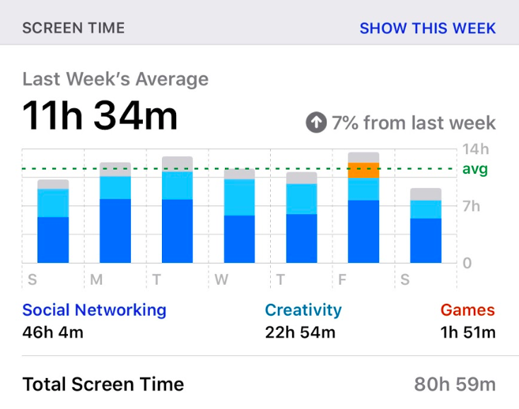 Screen time data for a full week