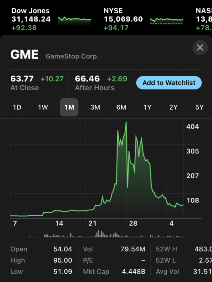 Fueled by a trading frenzy, GME reached a 52-week high of $483 last month