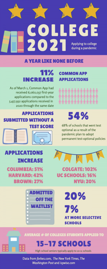 How+the+pandemic+permanently+changed++the+college+application+process