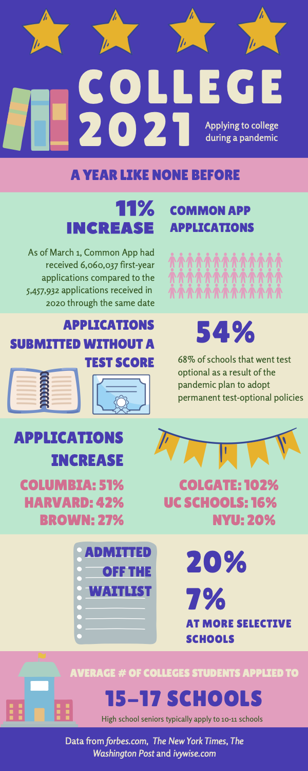 How the pandemic permanently changed the college application process ...